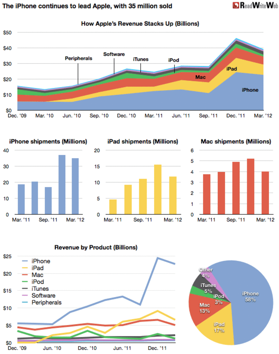 Apple's Earnings Explained Say Daily