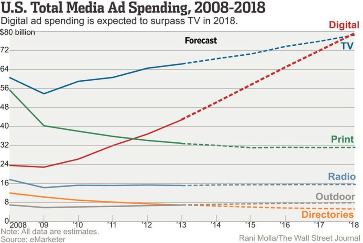 Media spend