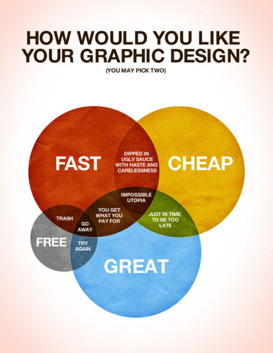 How Would You Like Your Graphic Design - Fast, Cheap or Great ...