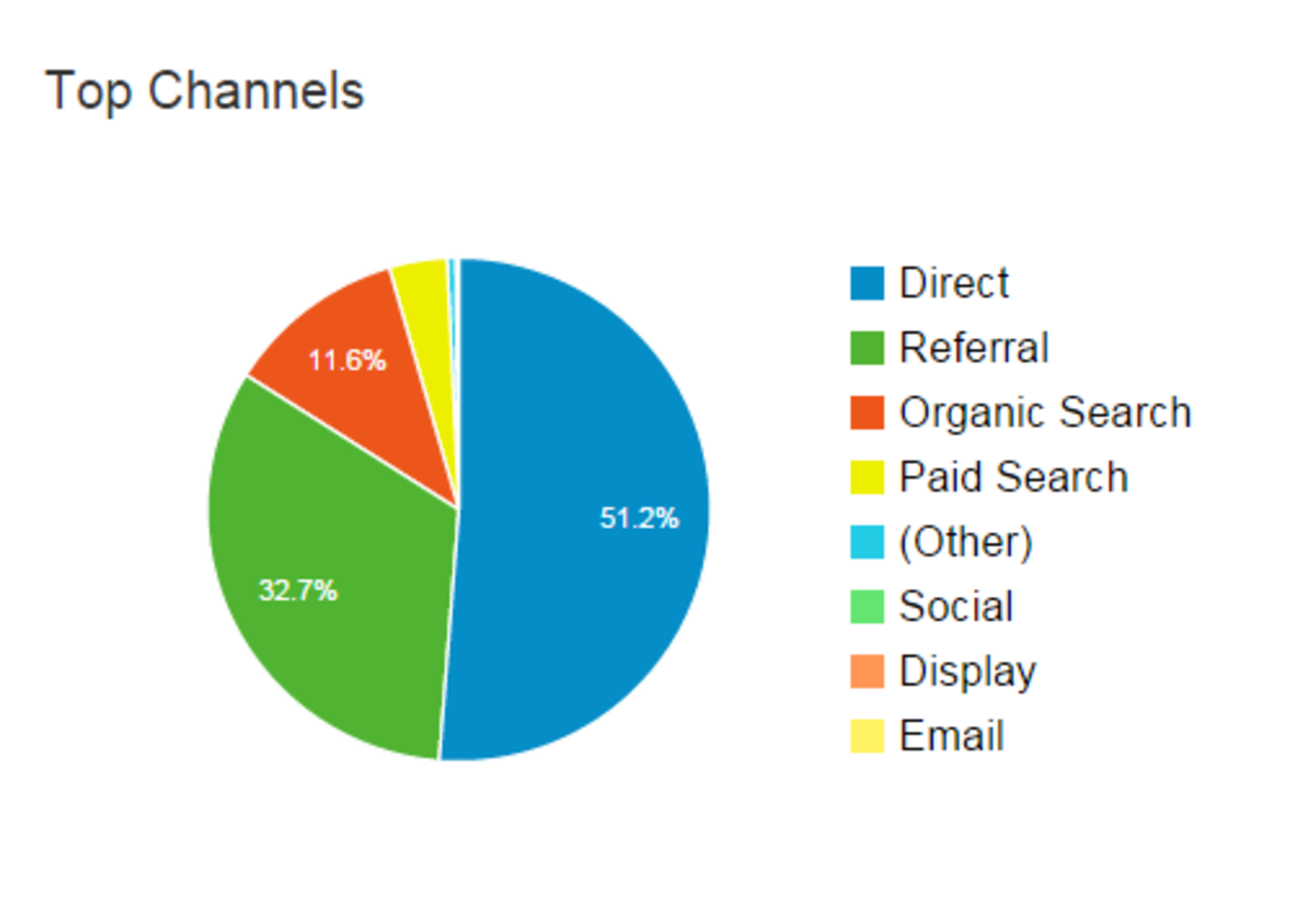 Google Forms Survey Pie Chart